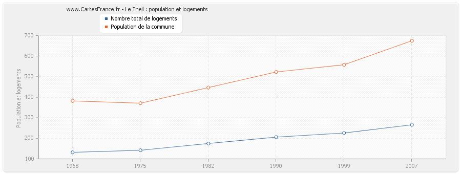 Le Theil : population et logements